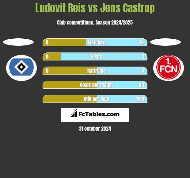 Ludovit Reis vs Jens Castrop h2h player stats