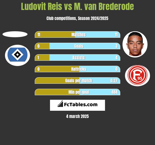 Ludovit Reis vs M. van Brederode h2h player stats