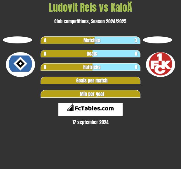 Ludovit Reis vs KaloÄ h2h player stats