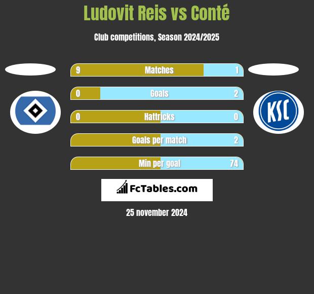 Ludovit Reis vs Conté h2h player stats