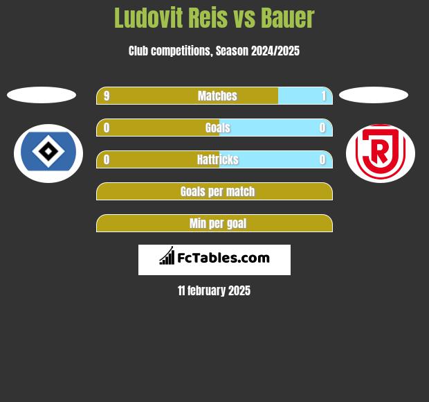 Ludovit Reis vs Bauer h2h player stats