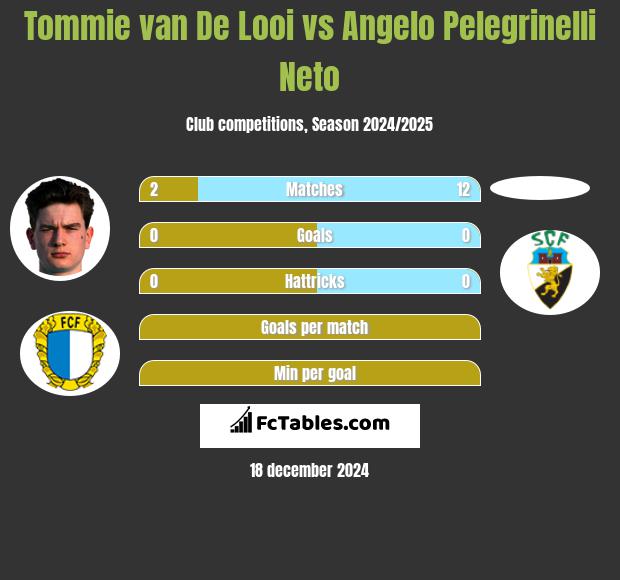 Tommie van De Looi vs Angelo Pelegrinelli Neto h2h player stats