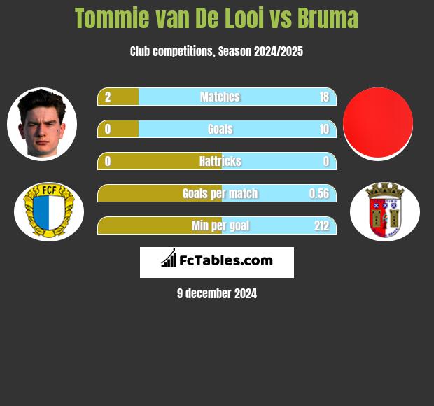 Tommie van De Looi vs Bruma h2h player stats