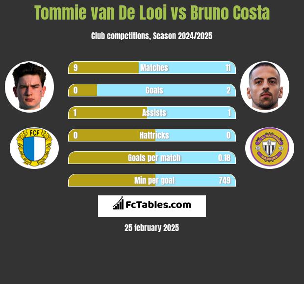 Tommie van De Looi vs Bruno Costa h2h player stats