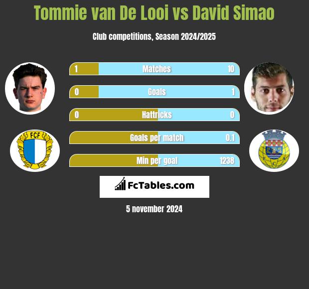 Tommie van De Looi vs David Simao h2h player stats