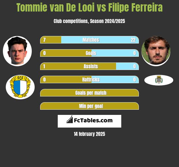 Tommie van De Looi vs Filipe Ferreira h2h player stats