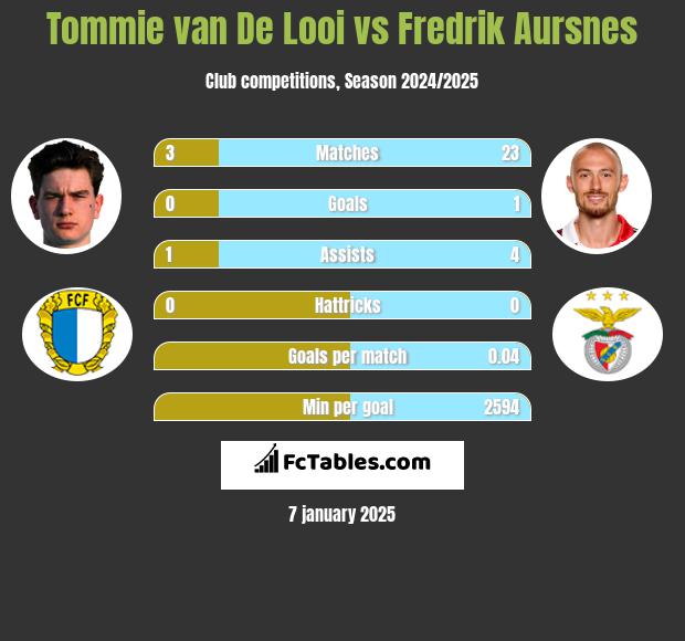 Tommie van De Looi vs Fredrik Aursnes h2h player stats