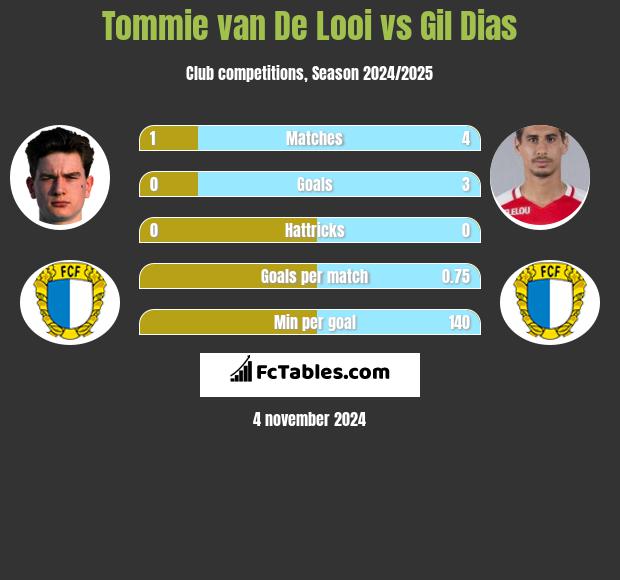 Tommie van De Looi vs Gil Dias h2h player stats