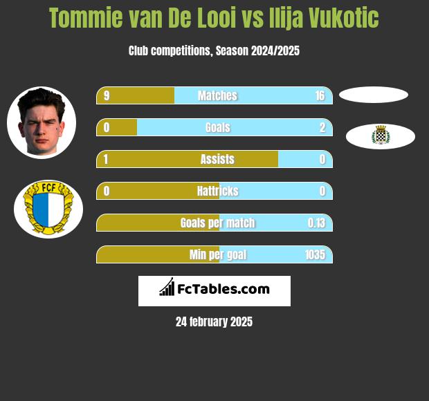 Tommie van De Looi vs Ilija Vukotic h2h player stats