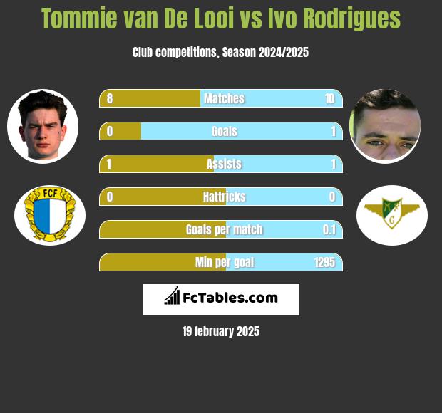 Tommie van De Looi vs Ivo Rodrigues h2h player stats