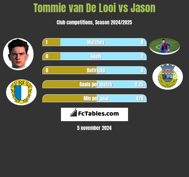 Tommie van De Looi vs Jason h2h player stats