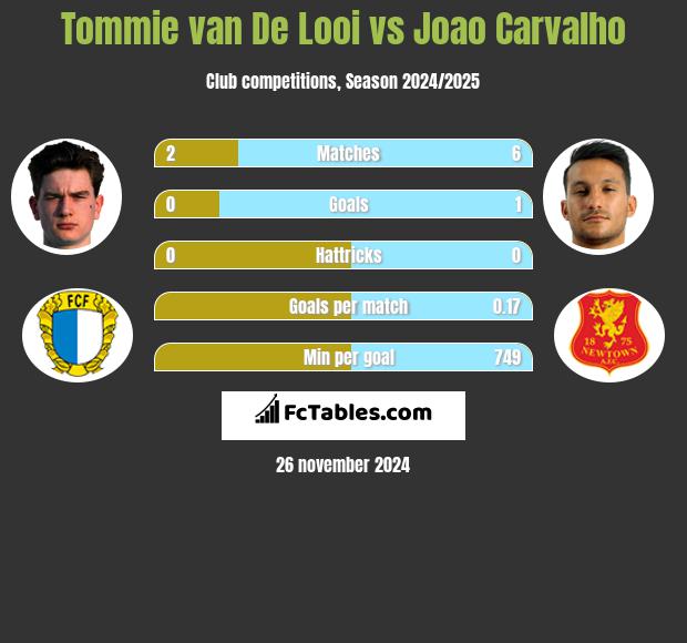 Tommie van De Looi vs Joao Carvalho h2h player stats