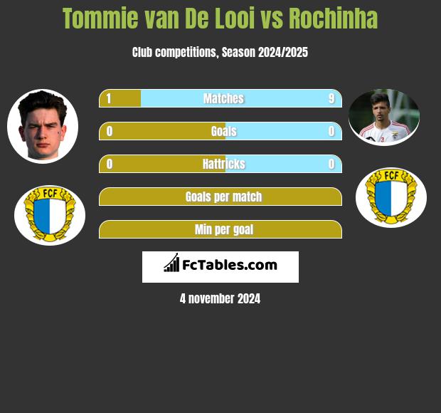 Tommie van De Looi vs Rochinha h2h player stats