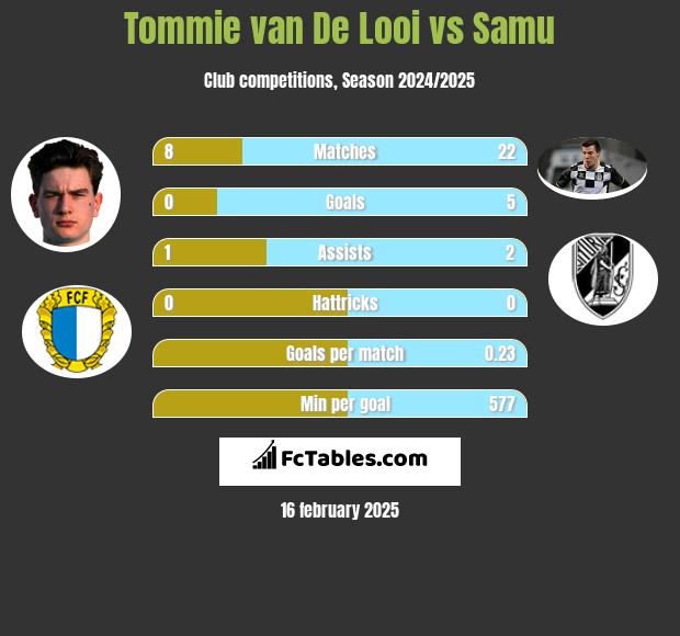 Tommie van De Looi vs Samu h2h player stats