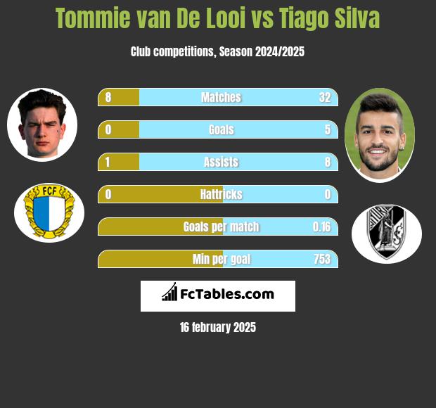 Tommie van De Looi vs Tiago Silva h2h player stats