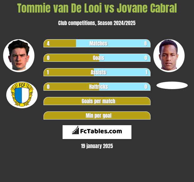 Tommie van De Looi vs Jovane Cabral h2h player stats