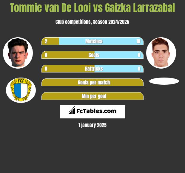 Tommie van De Looi vs Gaizka Larrazabal h2h player stats