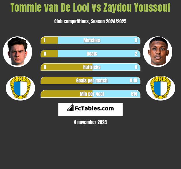 Tommie van De Looi vs Zaydou Youssouf h2h player stats