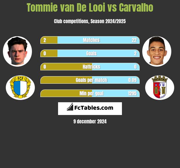 Tommie van De Looi vs Carvalho h2h player stats