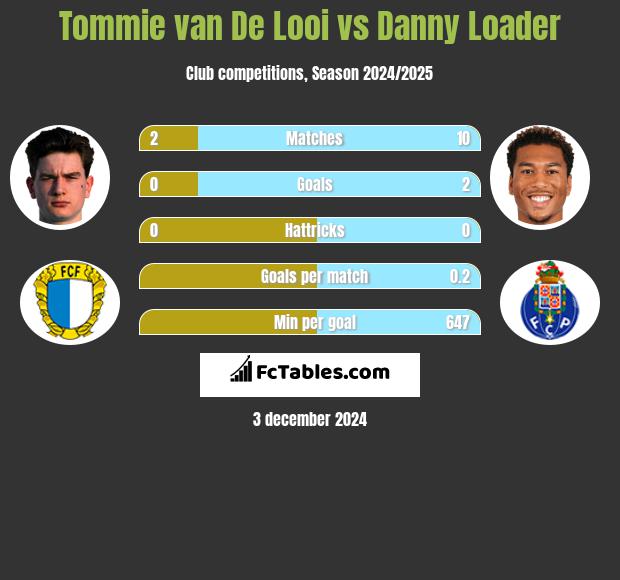 Tommie van De Looi vs Danny Loader h2h player stats