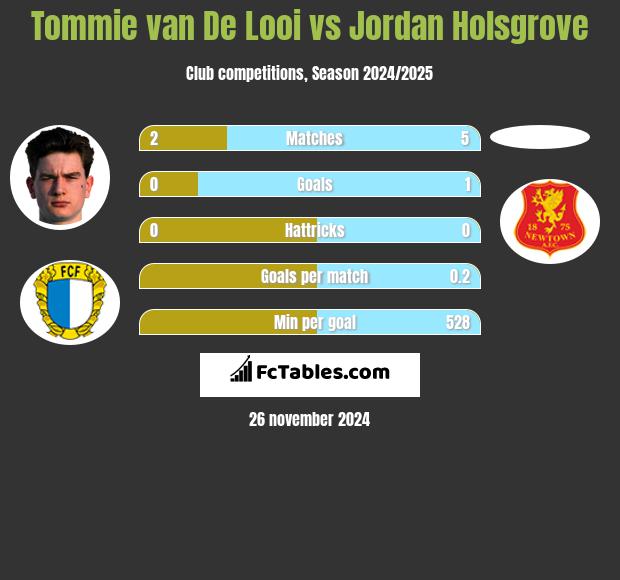 Tommie van De Looi vs Jordan Holsgrove h2h player stats