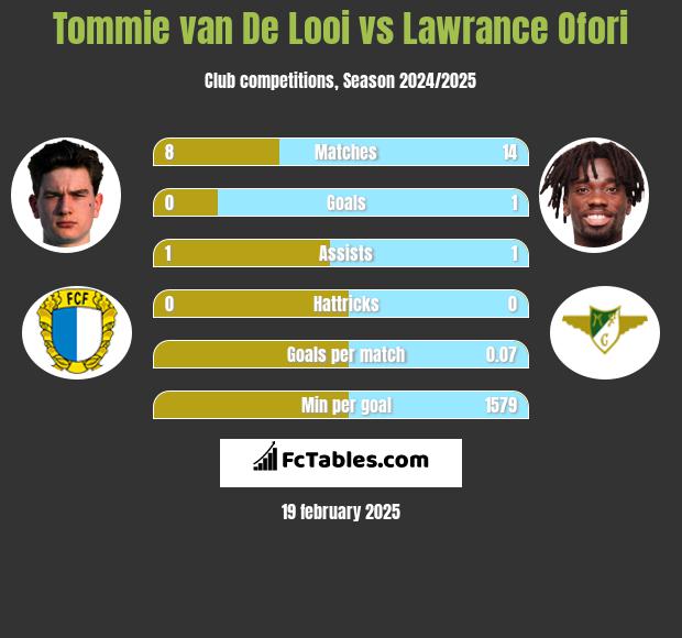 Tommie van De Looi vs Lawrance Ofori h2h player stats