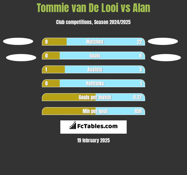 Tommie van De Looi vs Alan h2h player stats