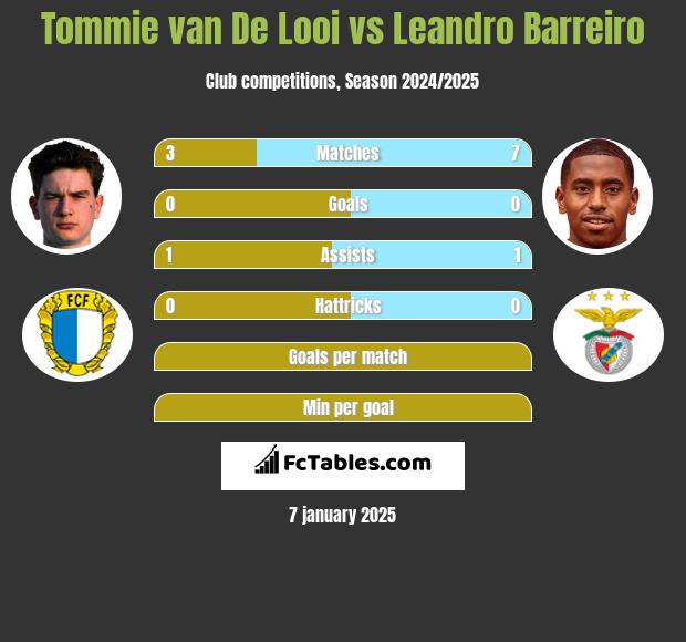 Tommie van De Looi vs Leandro Barreiro h2h player stats