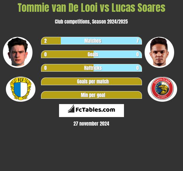 Tommie van De Looi vs Lucas Soares h2h player stats