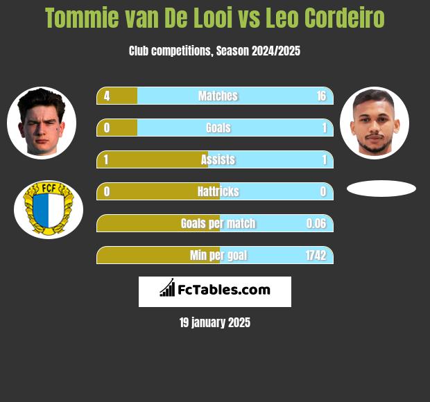 Tommie van De Looi vs Leo Cordeiro h2h player stats