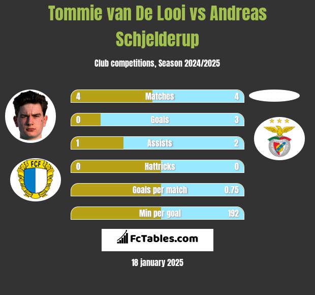 Tommie van De Looi vs Andreas Schjelderup h2h player stats