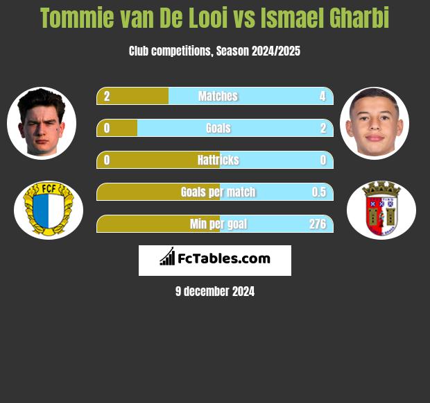 Tommie van De Looi vs Ismael Gharbi h2h player stats