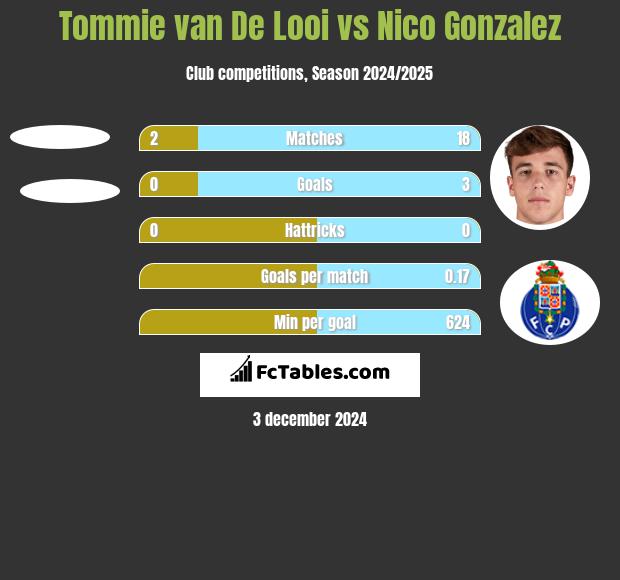 Tommie van De Looi vs Nico Gonzalez h2h player stats