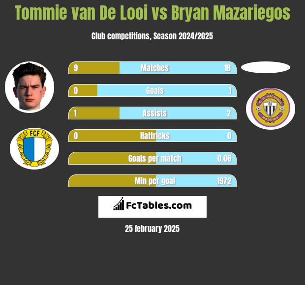 Tommie van De Looi vs Bryan Mazariegos h2h player stats