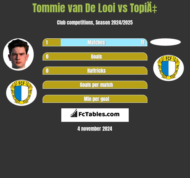 Tommie van De Looi vs TopiÄ‡ h2h player stats