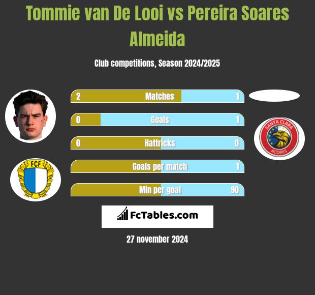 Tommie van De Looi vs Pereira Soares Almeida h2h player stats