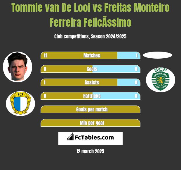 Tommie van De Looi vs Freitas Monteiro Ferreira FelicÃ­ssimo h2h player stats