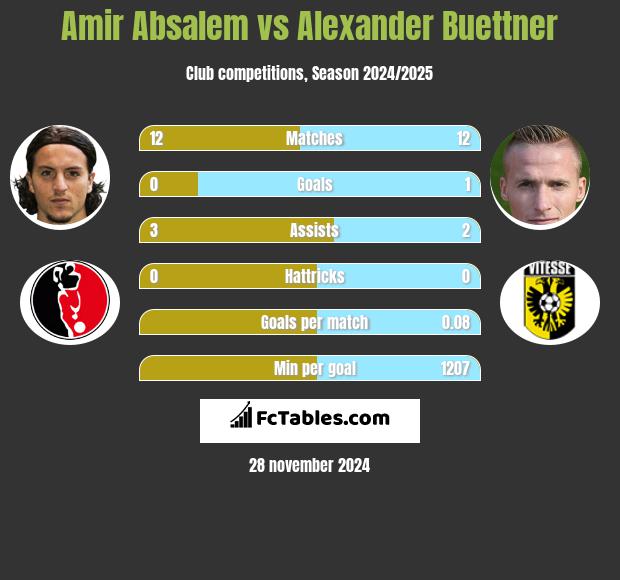 Amir Absalem vs Alexander Buettner h2h player stats