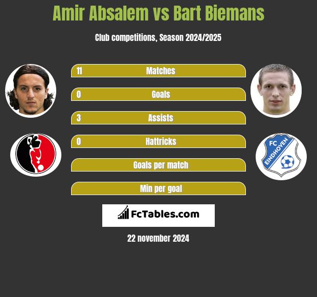 Amir Absalem vs Bart Biemans h2h player stats