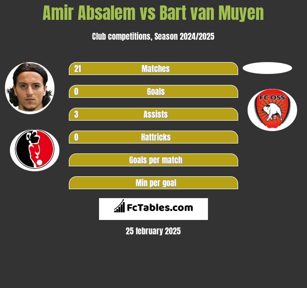 Amir Absalem vs Bart van Muyen h2h player stats