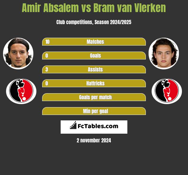 Amir Absalem vs Bram van Vlerken h2h player stats