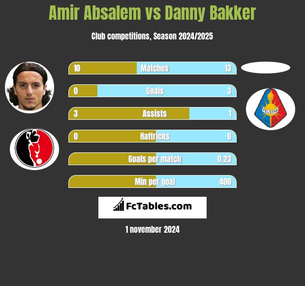 Amir Absalem vs Danny Bakker h2h player stats