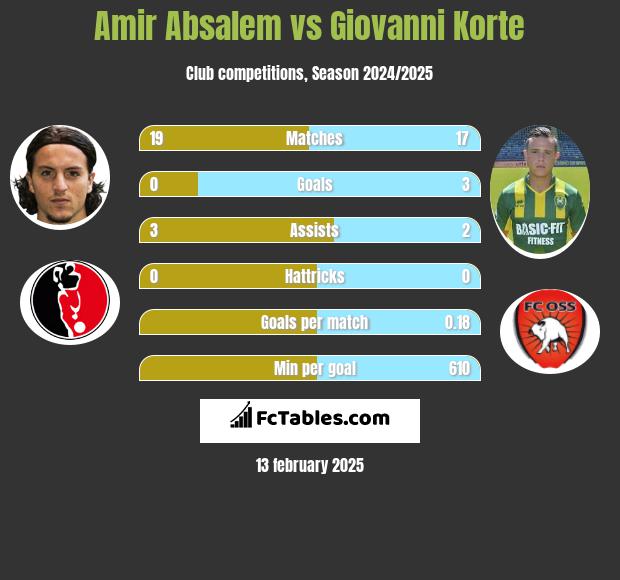 Amir Absalem vs Giovanni Korte h2h player stats