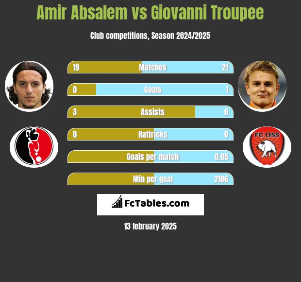 Amir Absalem vs Giovanni Troupee h2h player stats