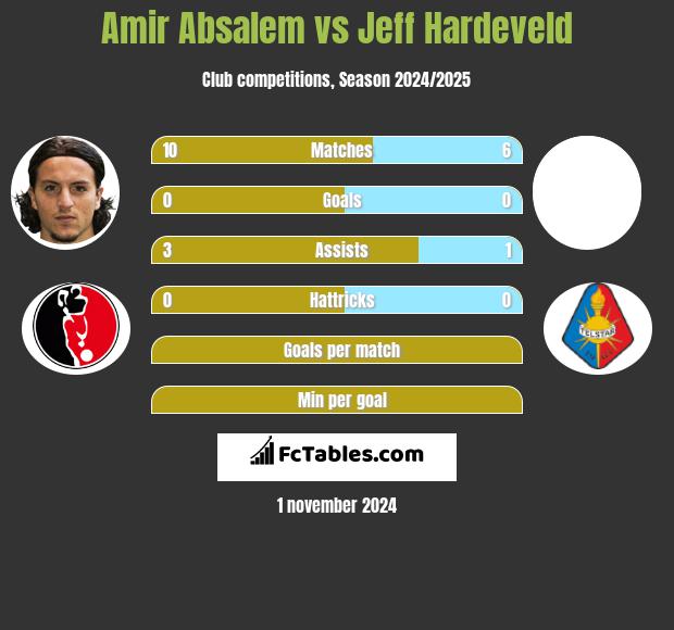 Amir Absalem vs Jeff Hardeveld h2h player stats