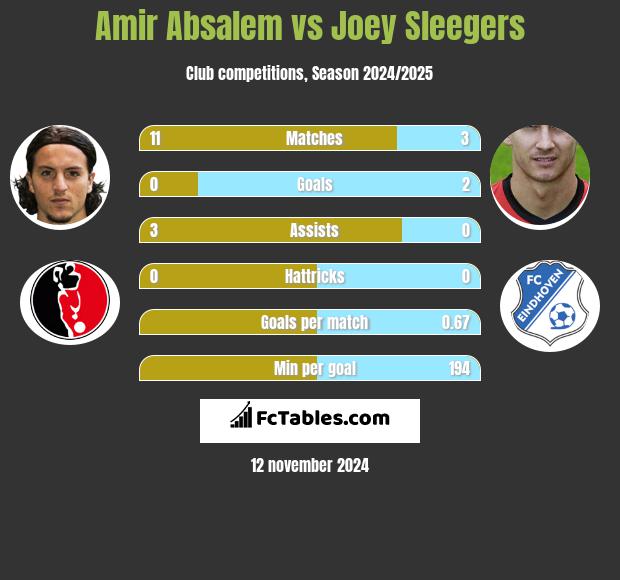 Amir Absalem vs Joey Sleegers h2h player stats