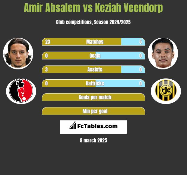 Amir Absalem vs Keziah Veendorp h2h player stats