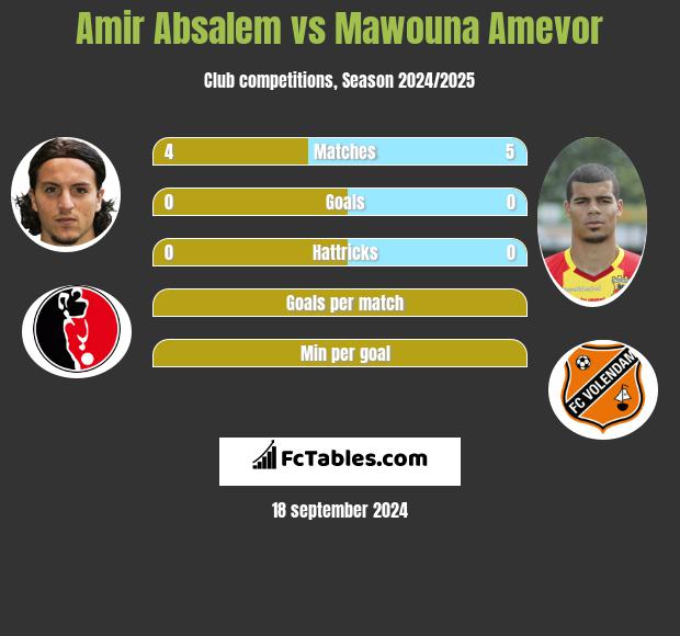 Amir Absalem vs Mawouna Amevor h2h player stats