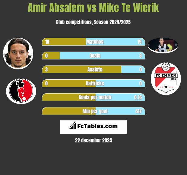 Amir Absalem vs Mike Te Wierik h2h player stats