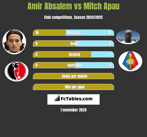 Amir Absalem vs Mitch Apau h2h player stats